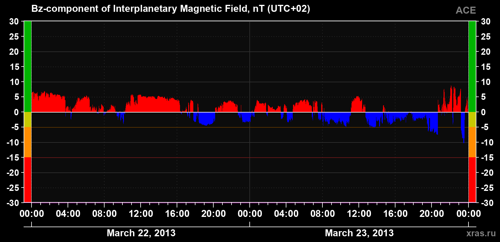 The Bz component of the solar wind magnetic field