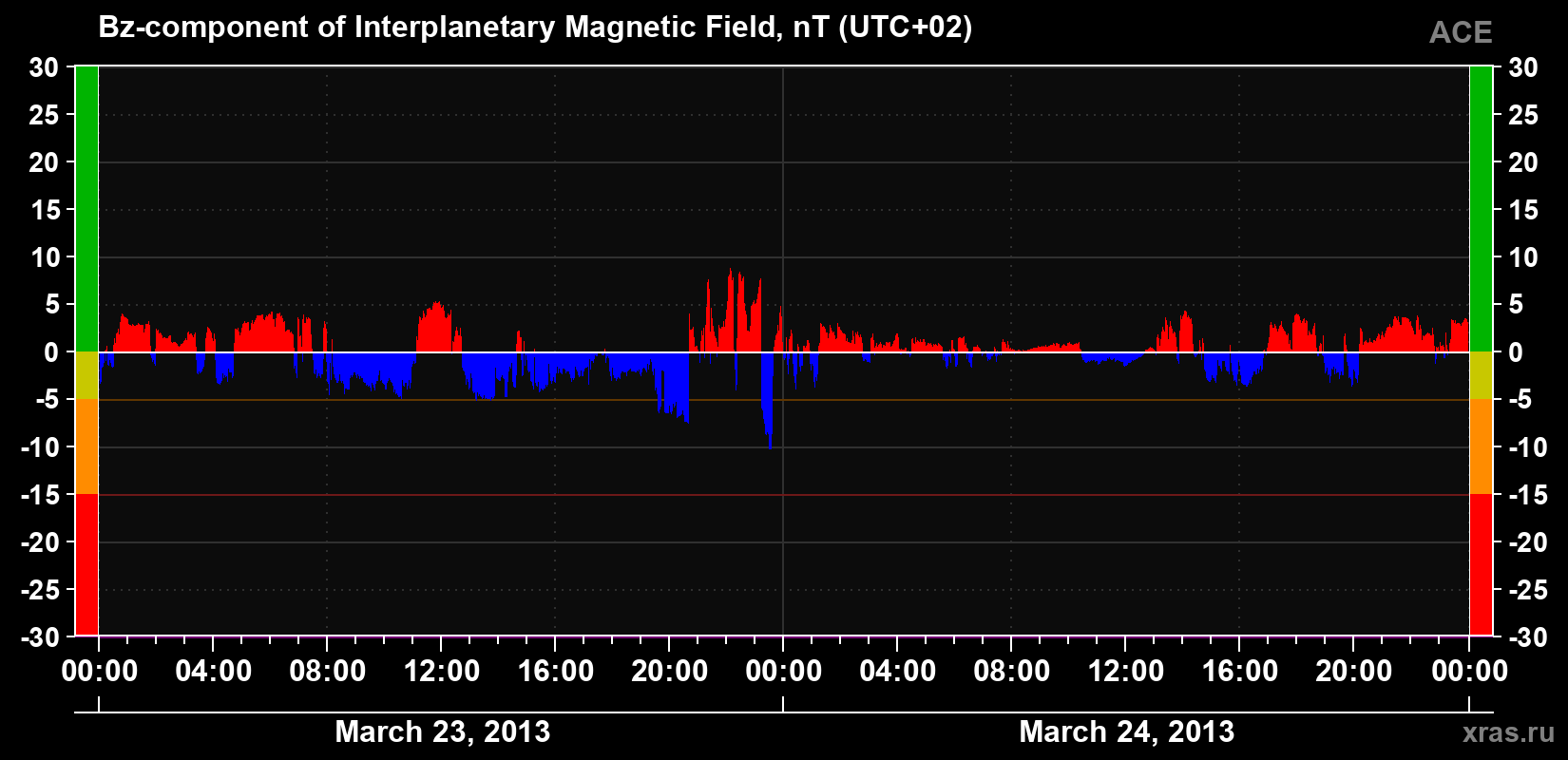 The Bz component of the solar wind magnetic field