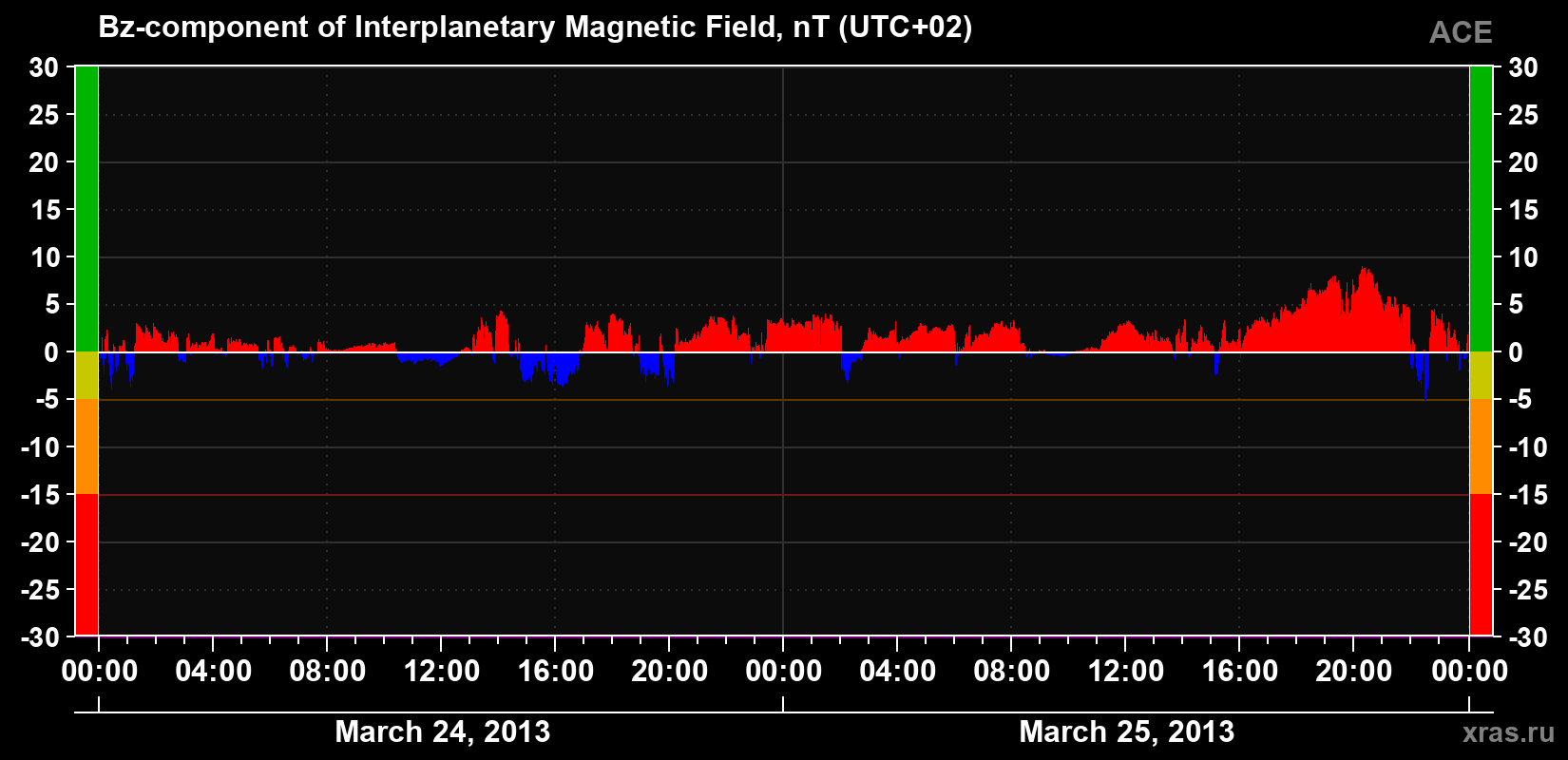 The Bz component of the solar wind magnetic field