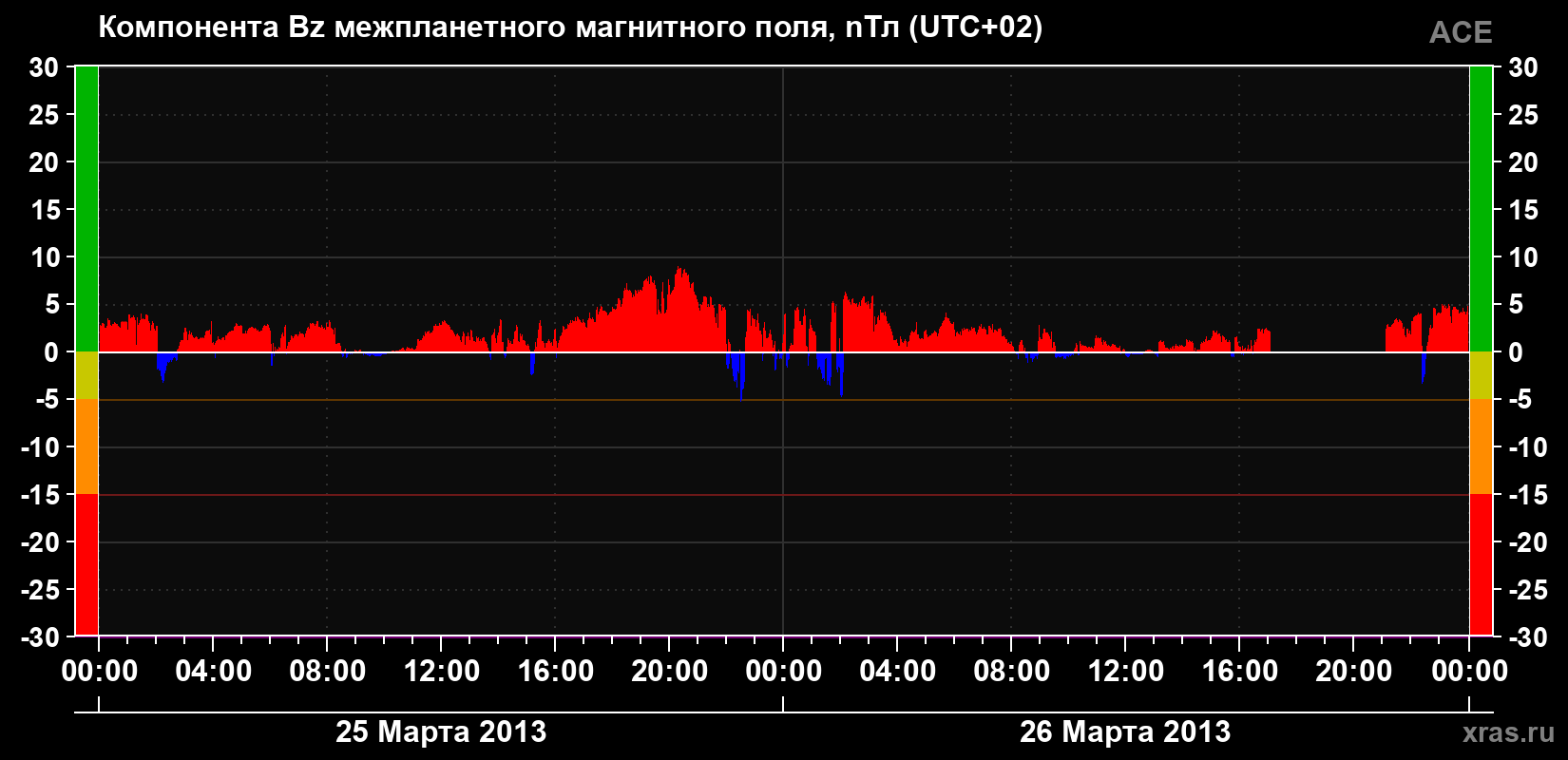 Компонента Bz магнитного поля солнечного ветра
