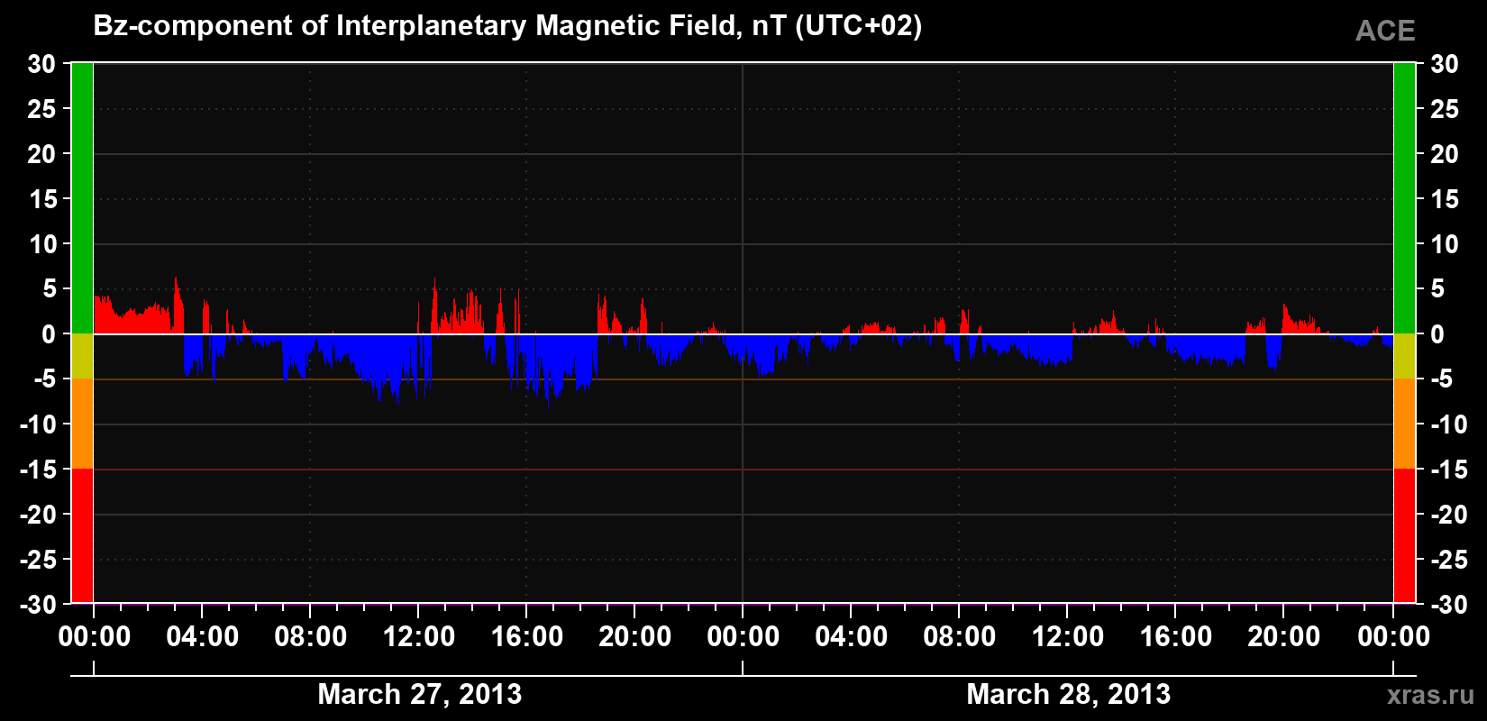 The Bz component of the solar wind magnetic field