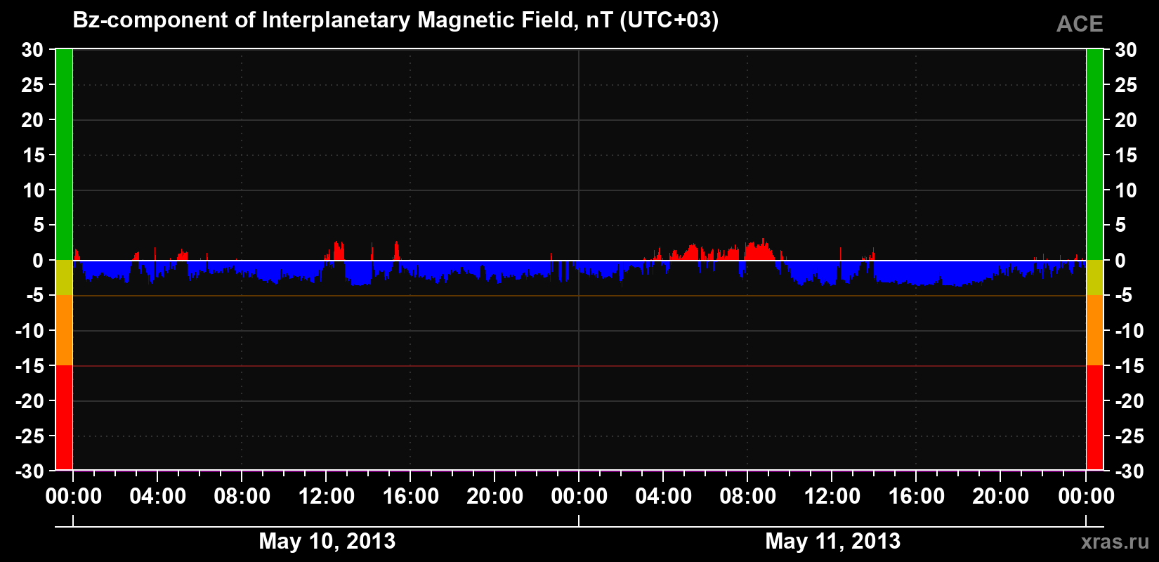 The Bz component of the solar wind magnetic field