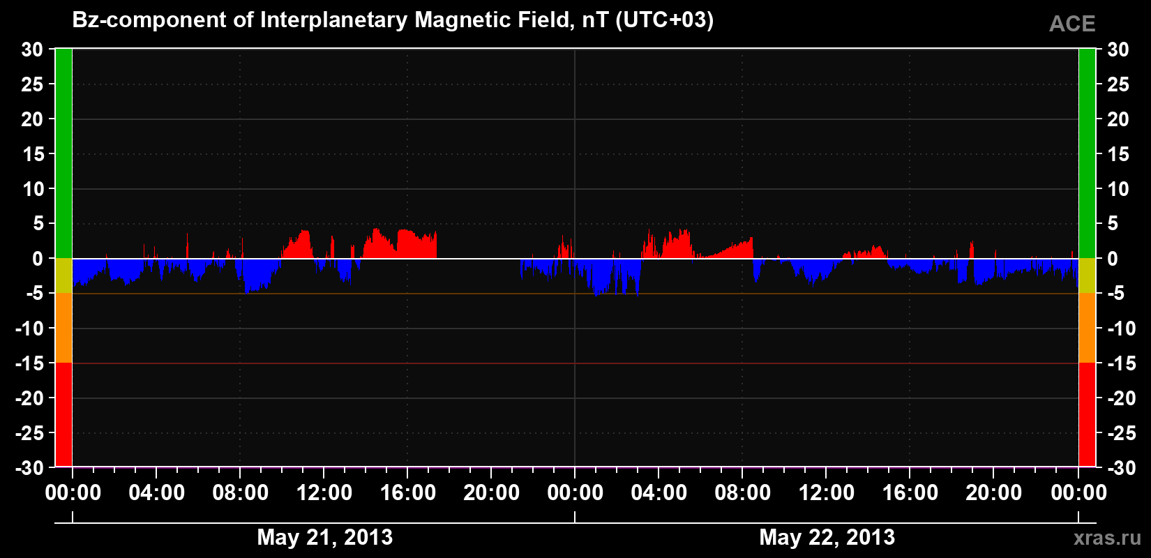 The Bz component of the solar wind magnetic field