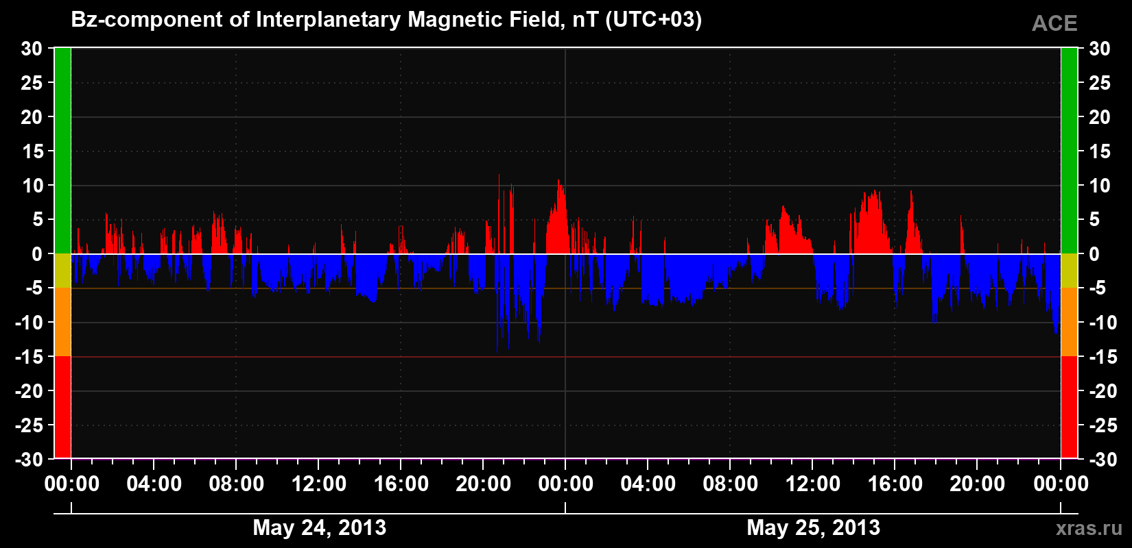 The Bz component of the solar wind magnetic field