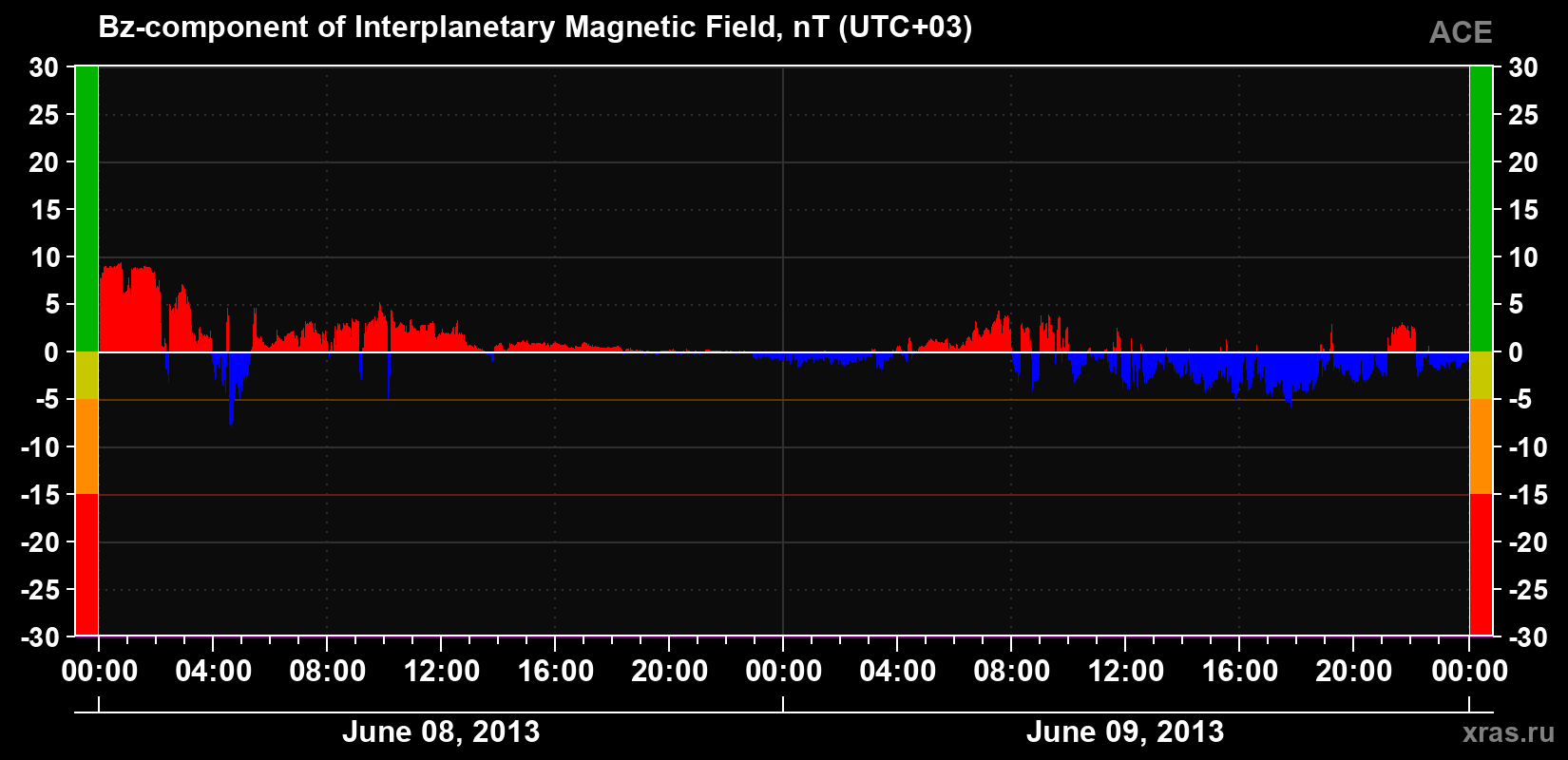 The Bz component of the solar wind magnetic field