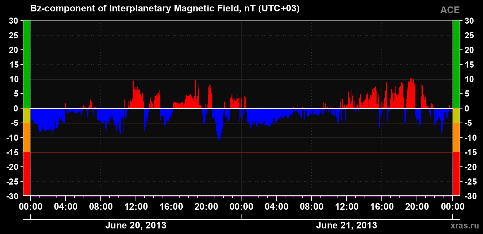 The Bz component of the solar wind magnetic field