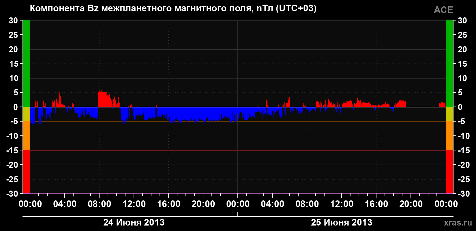 Компонента Bz магнитного поля солнечного ветра