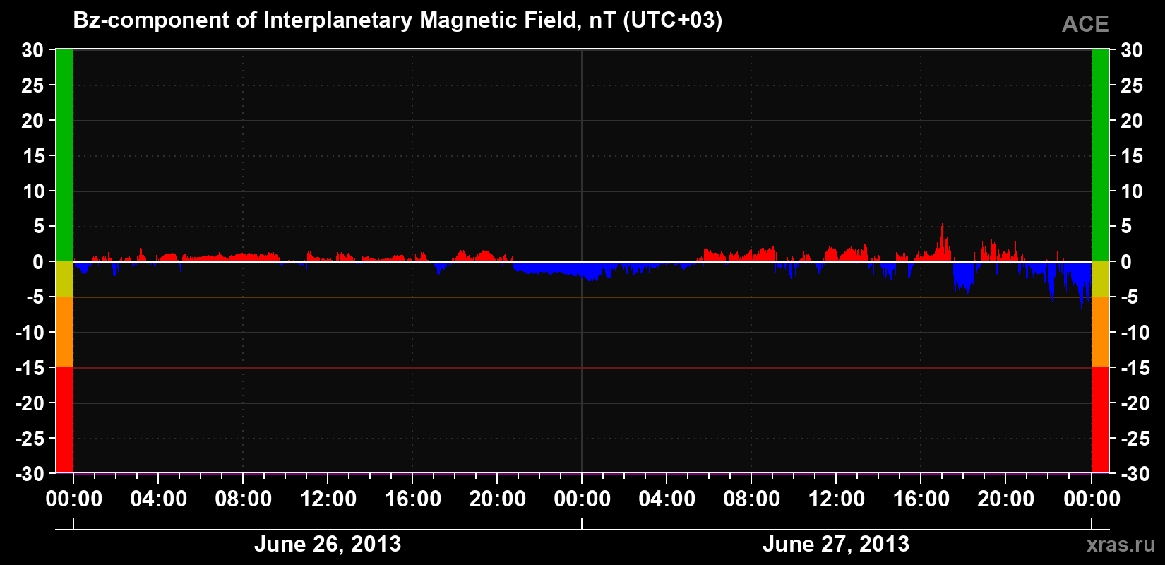 The Bz component of the solar wind magnetic field