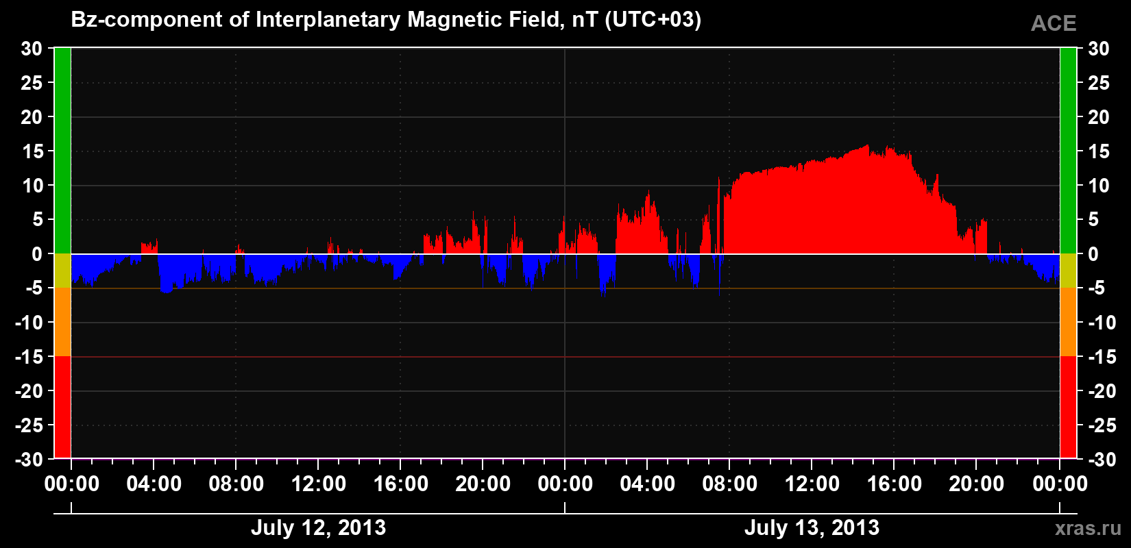 The Bz component of the solar wind magnetic field