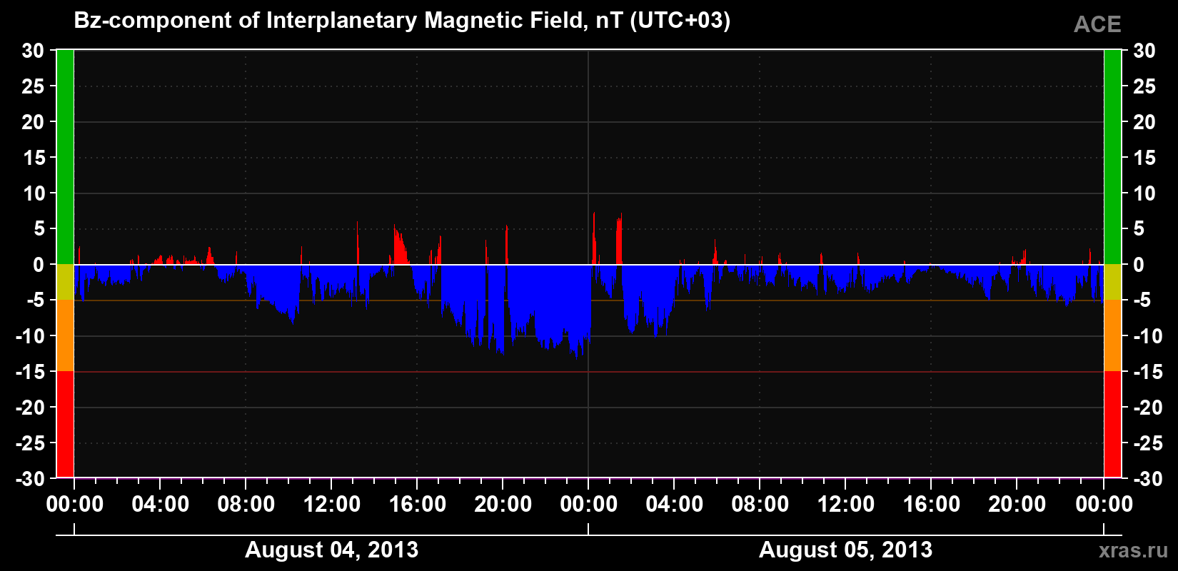 The Bz component of the solar wind magnetic field