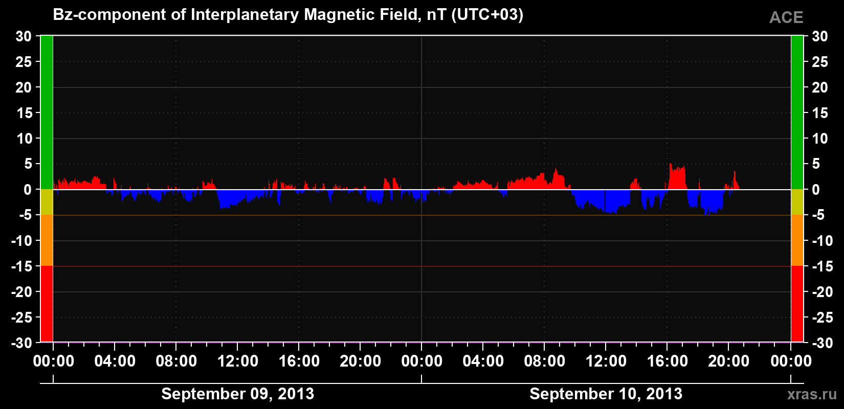 The Bz component of the solar wind magnetic field