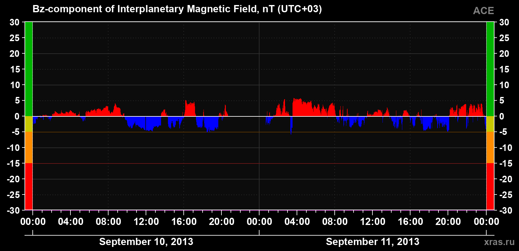 The Bz component of the solar wind magnetic field