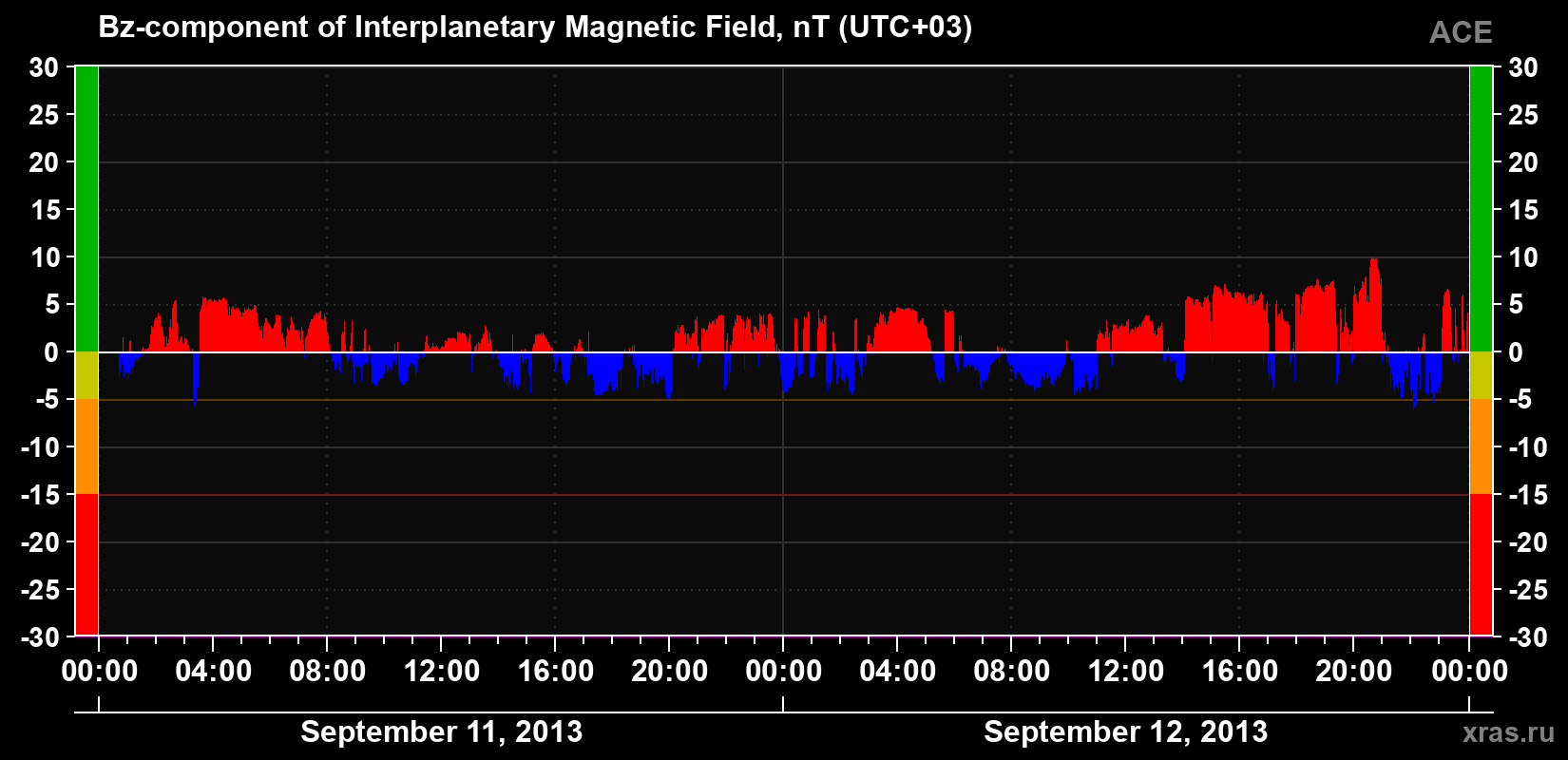 The Bz component of the solar wind magnetic field