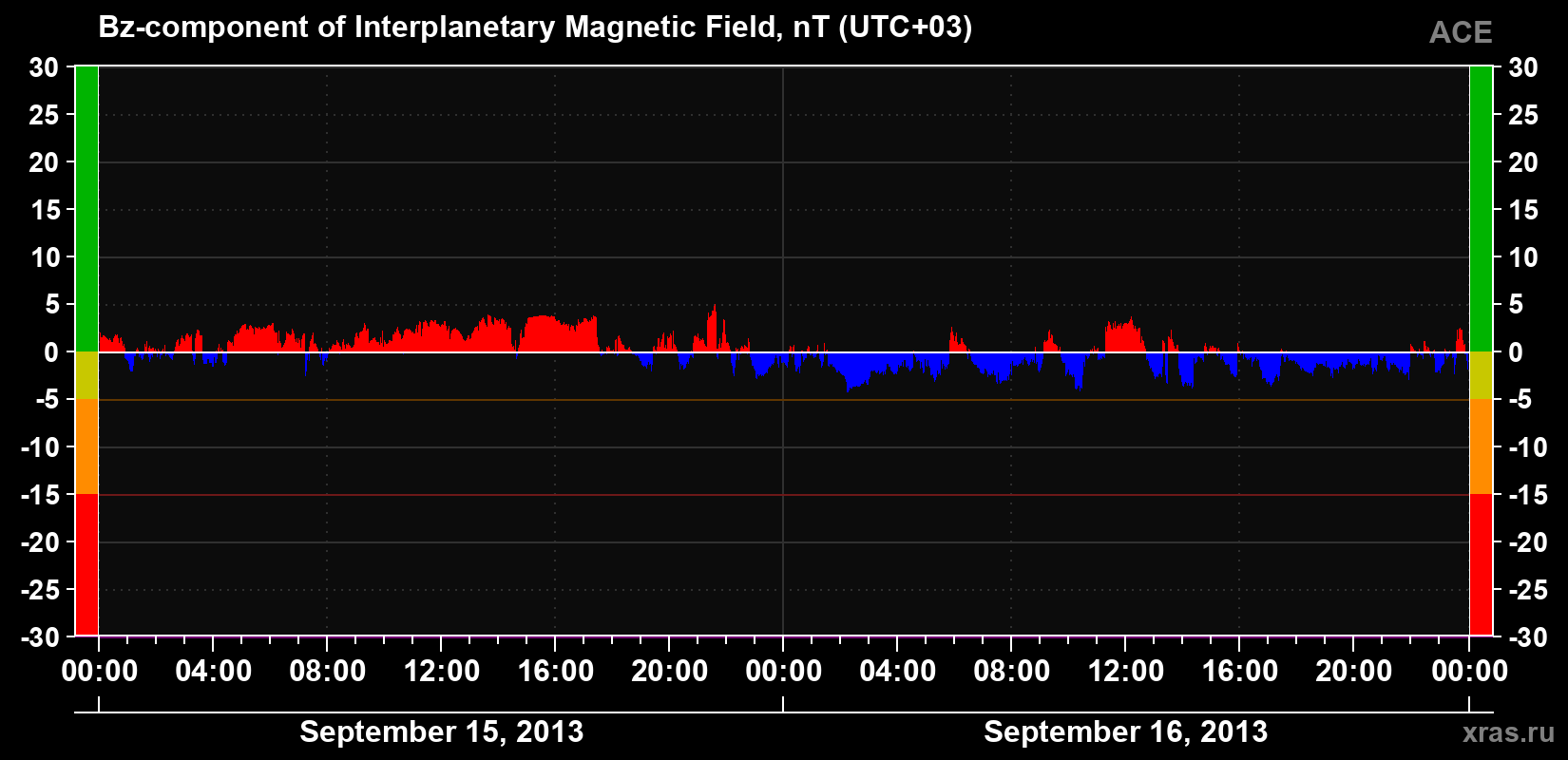 The Bz component of the solar wind magnetic field