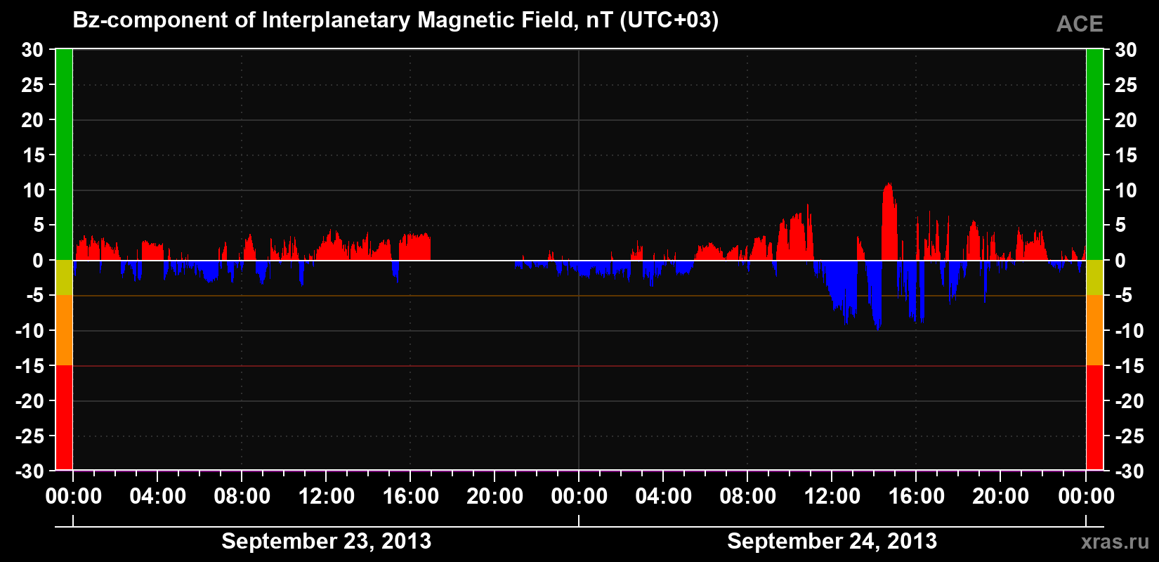 The Bz component of the solar wind magnetic field