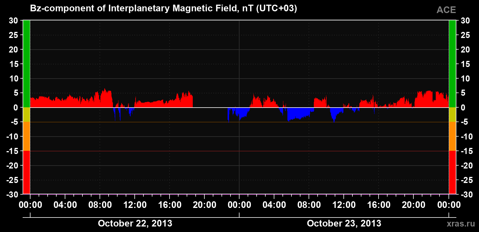 The Bz component of the solar wind magnetic field
