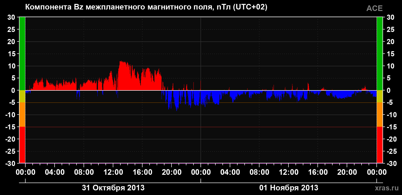 Компонента Bz магнитного поля солнечного ветра
