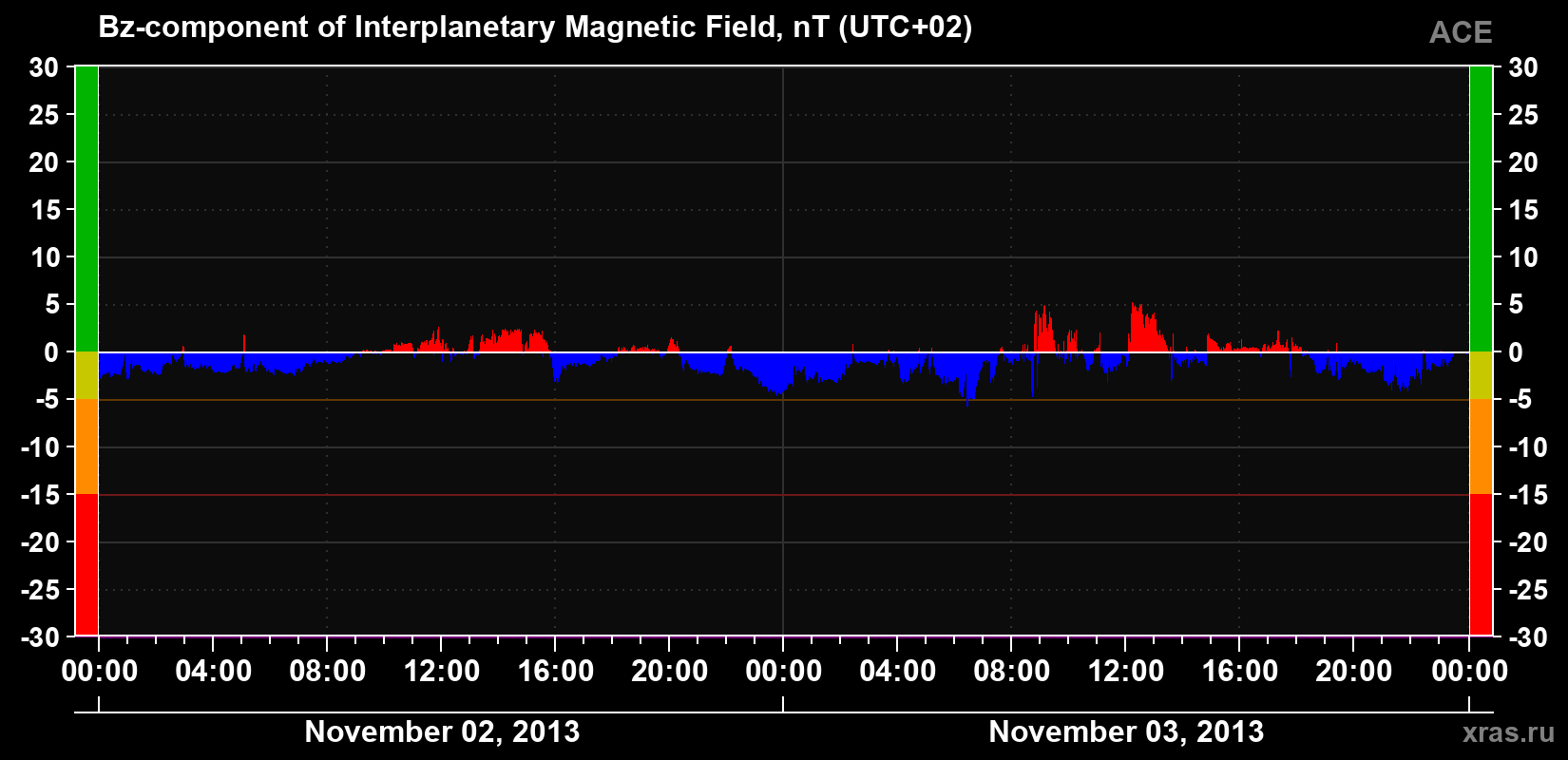 The Bz component of the solar wind magnetic field