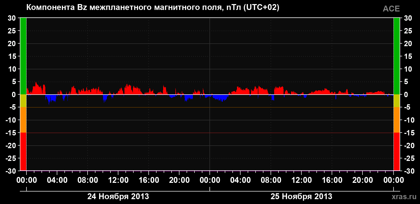 Компонента Bz магнитного поля солнечного ветра