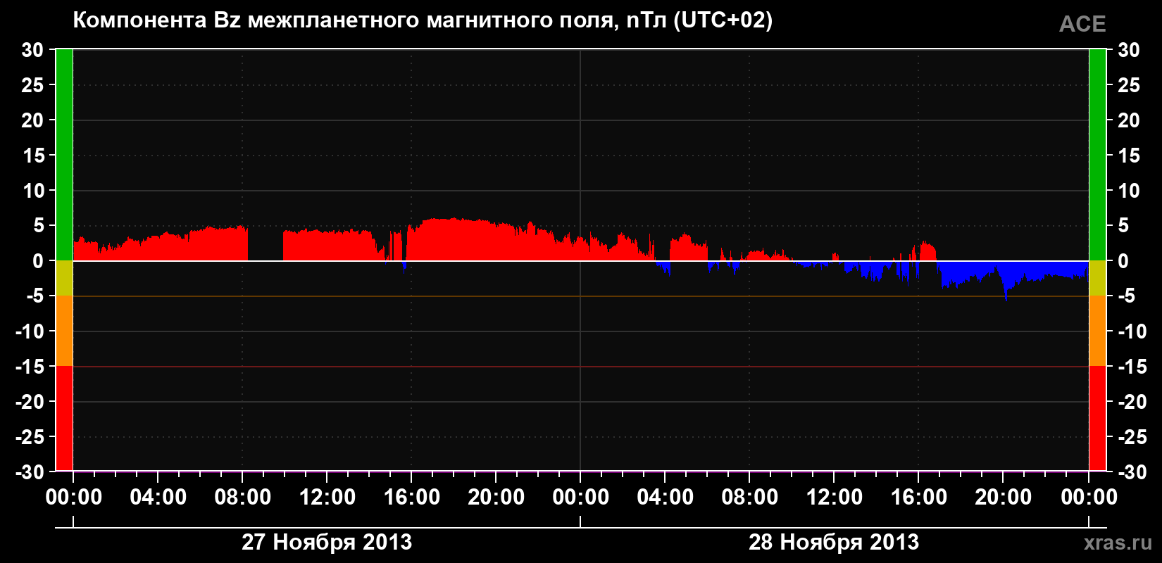 Компонента Bz магнитного поля солнечного ветра