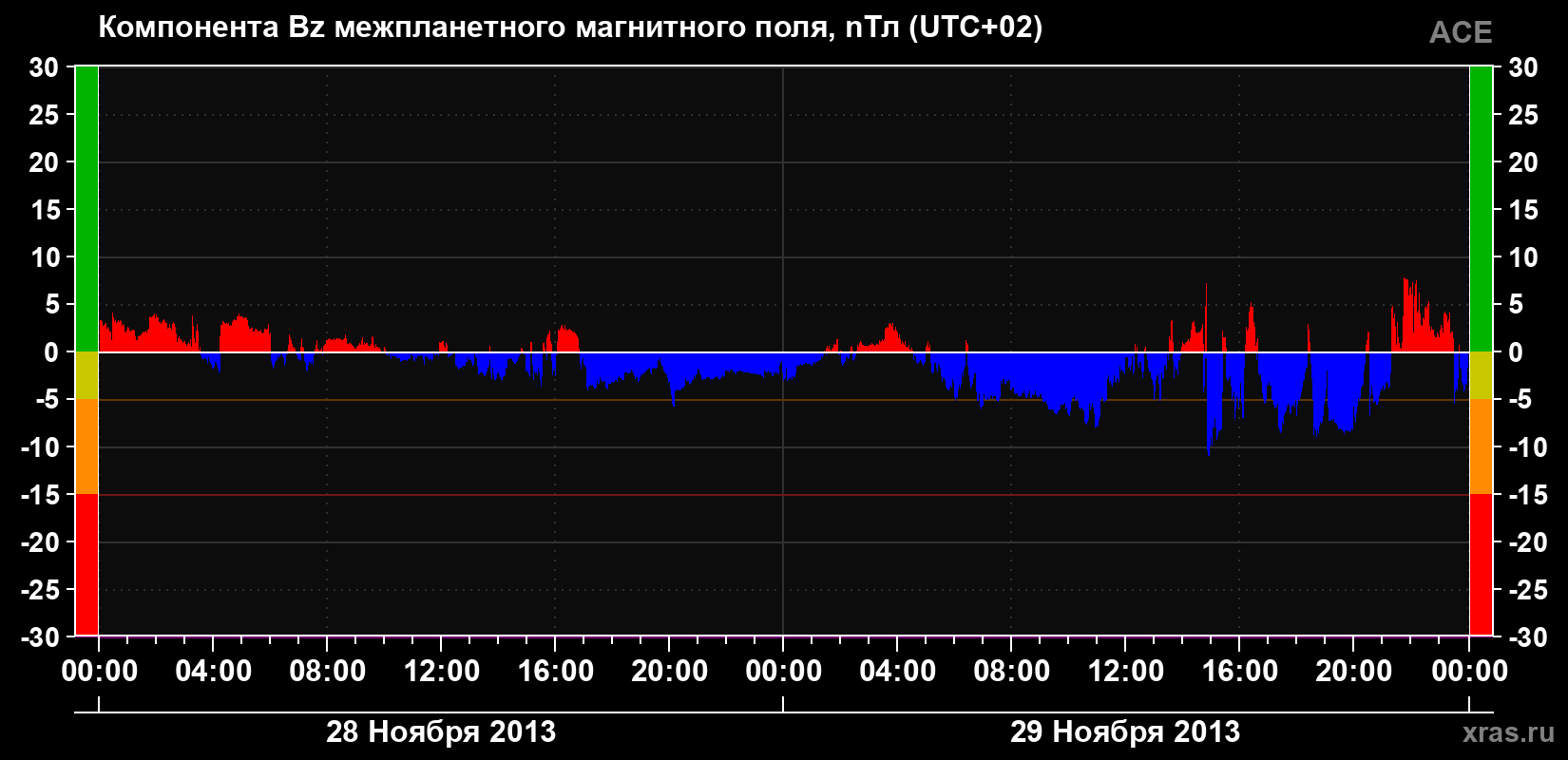 Компонента Bz магнитного поля солнечного ветра