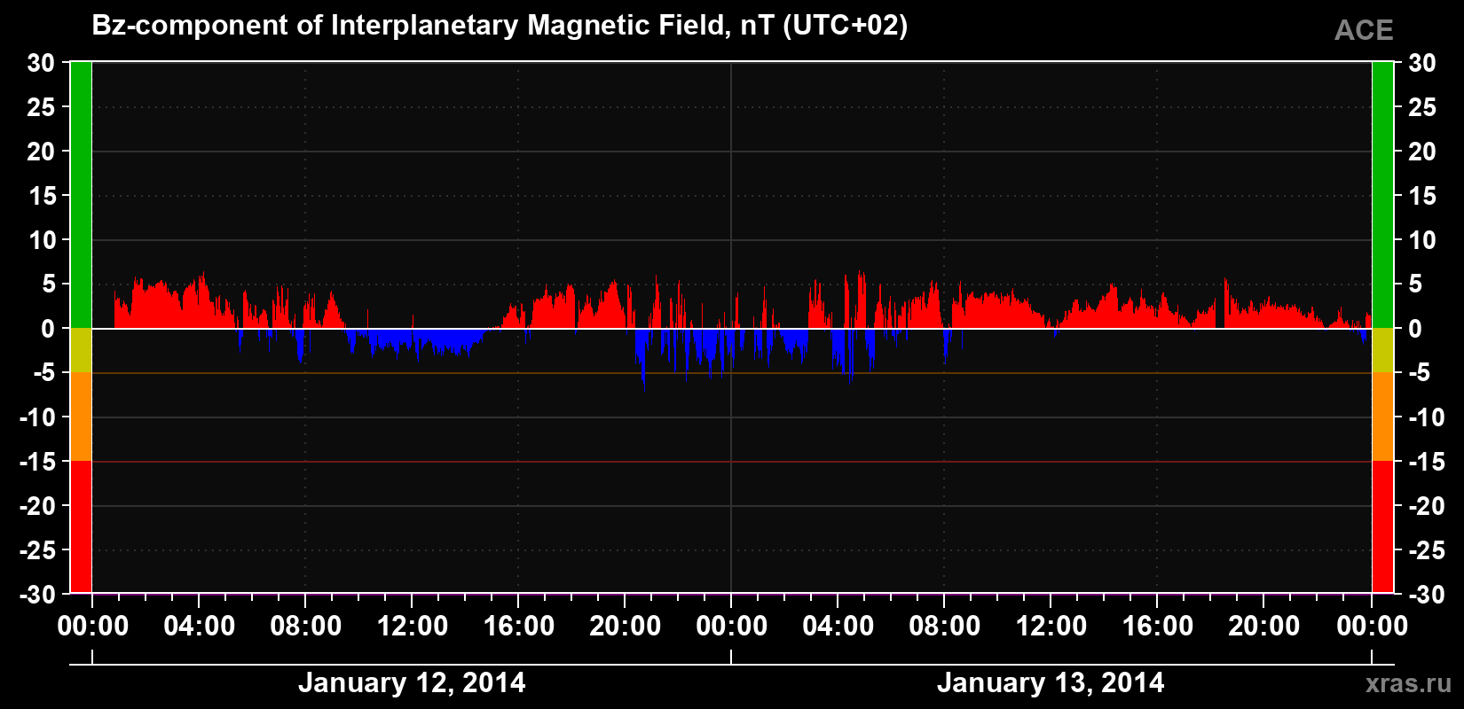 The Bz component of the solar wind magnetic field