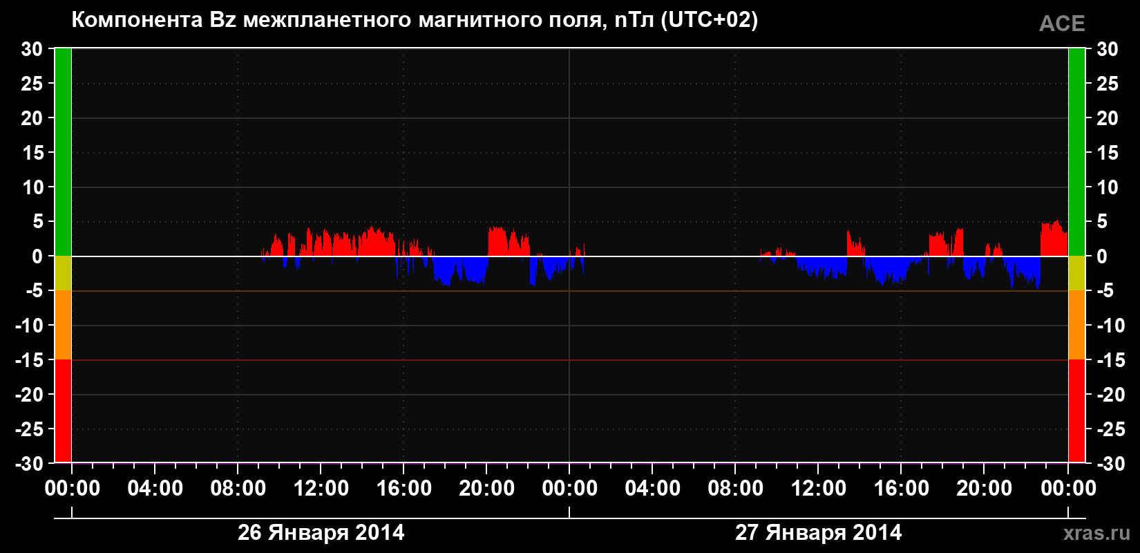Компонента Bz магнитного поля солнечного ветра