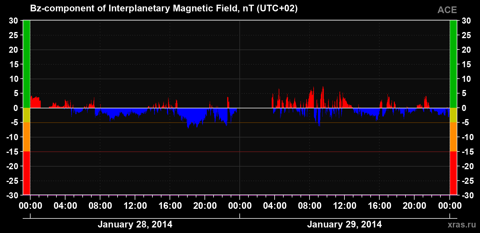 The Bz component of the solar wind magnetic field
