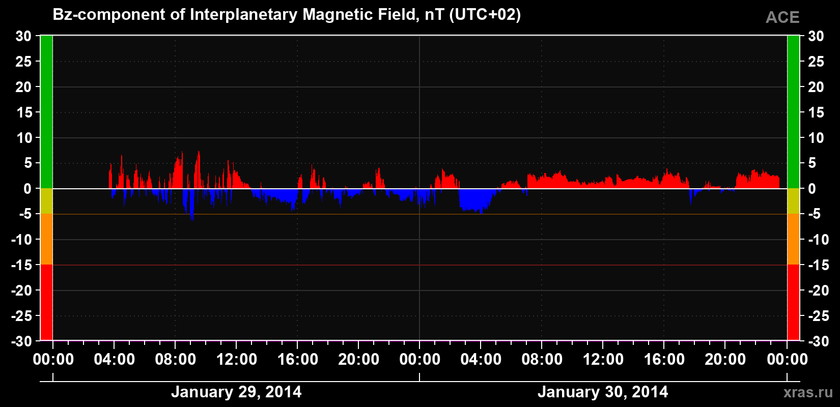 The Bz component of the solar wind magnetic field