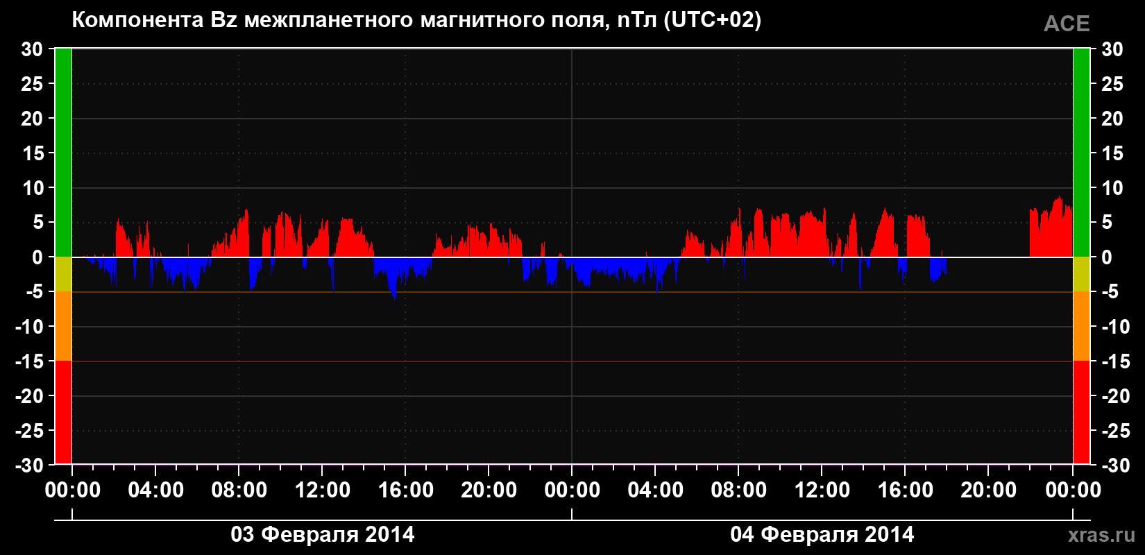 Компонента Bz магнитного поля солнечного ветра
