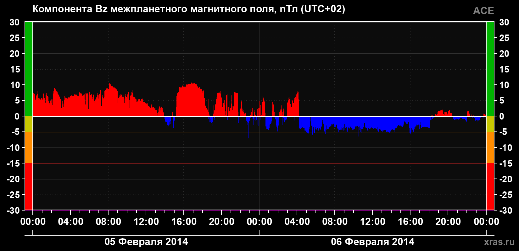 Компонента Bz магнитного поля солнечного ветра