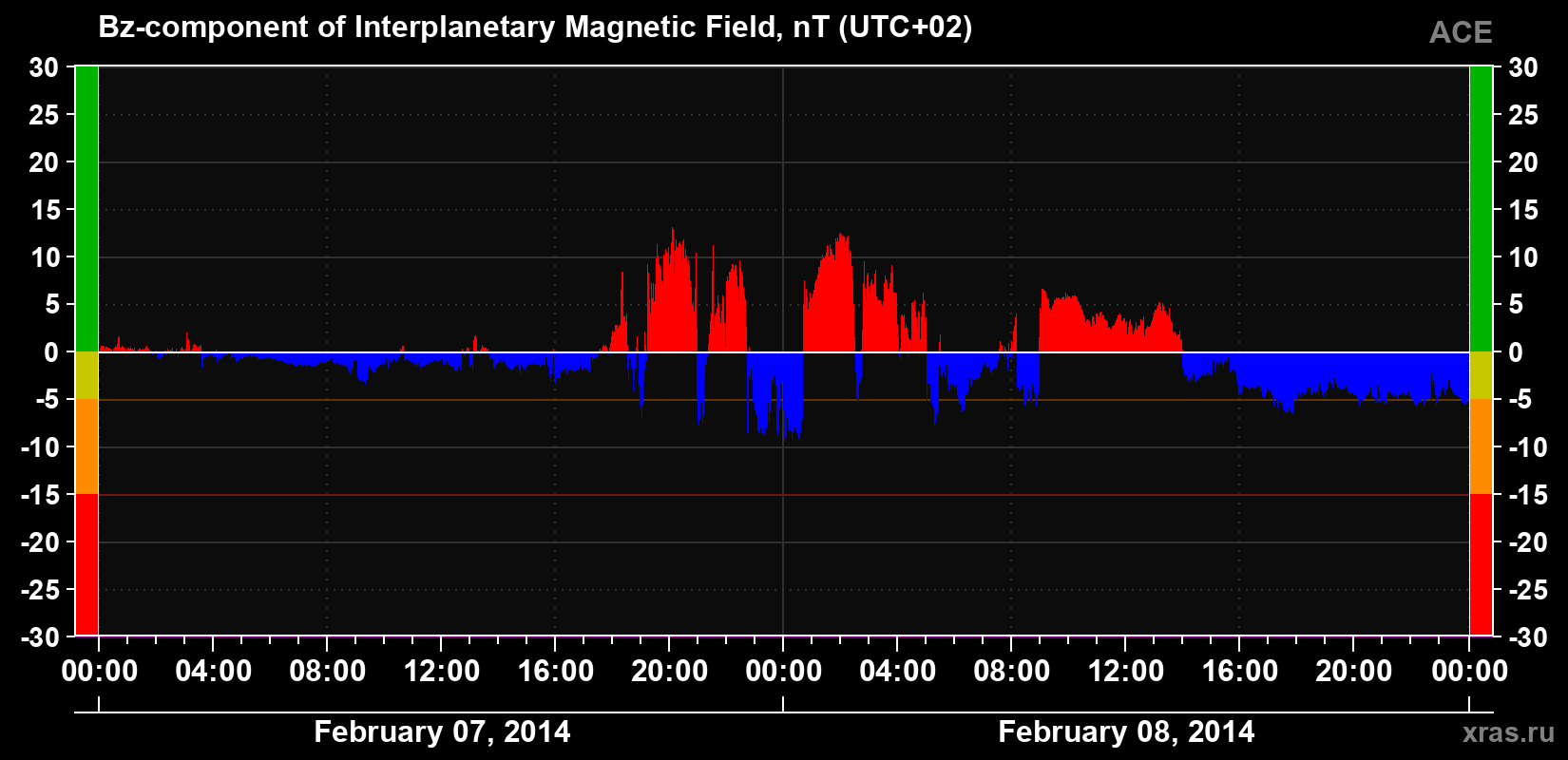 The Bz component of the solar wind magnetic field