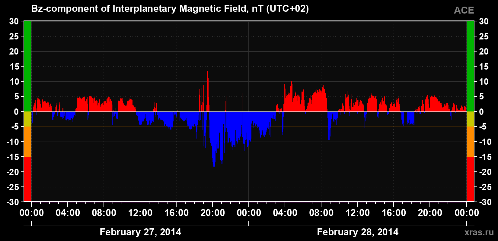 The Bz component of the solar wind magnetic field