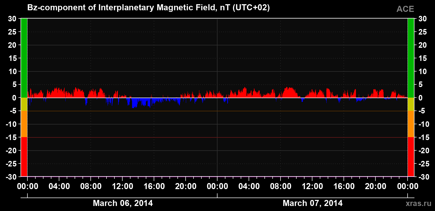 The Bz component of the solar wind magnetic field