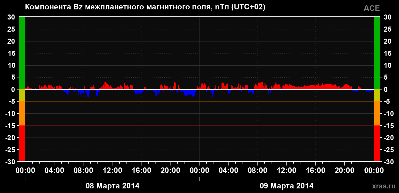 Компонента Bz магнитного поля солнечного ветра