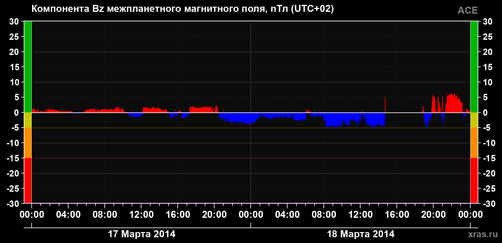 Компонента Bz магнитного поля солнечного ветра
