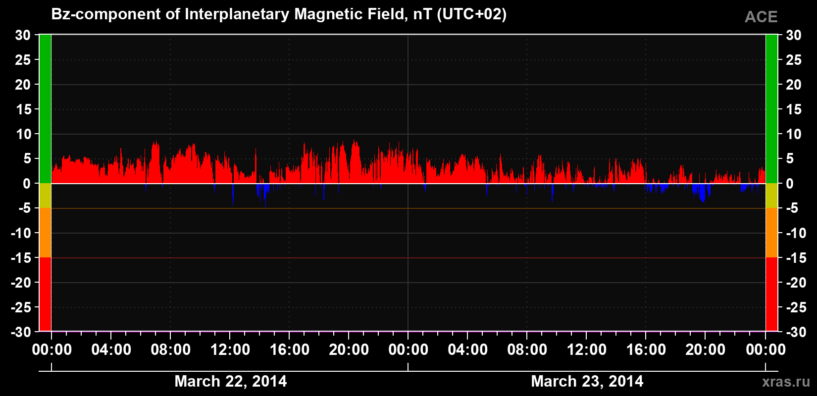 The Bz component of the solar wind magnetic field