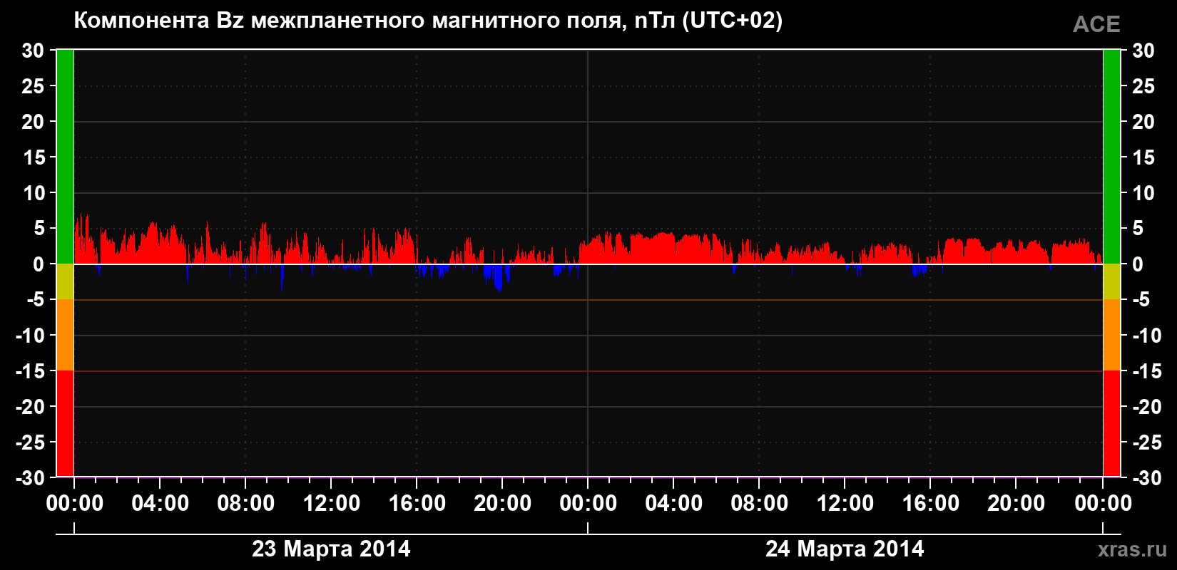 Компонента Bz магнитного поля солнечного ветра