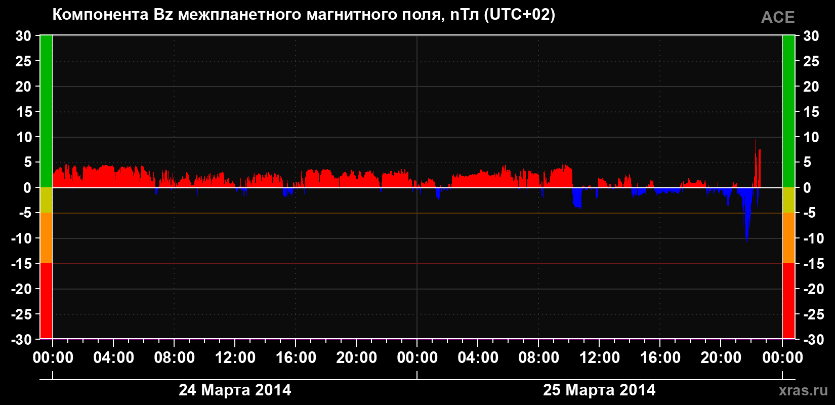 Компонента Bz магнитного поля солнечного ветра