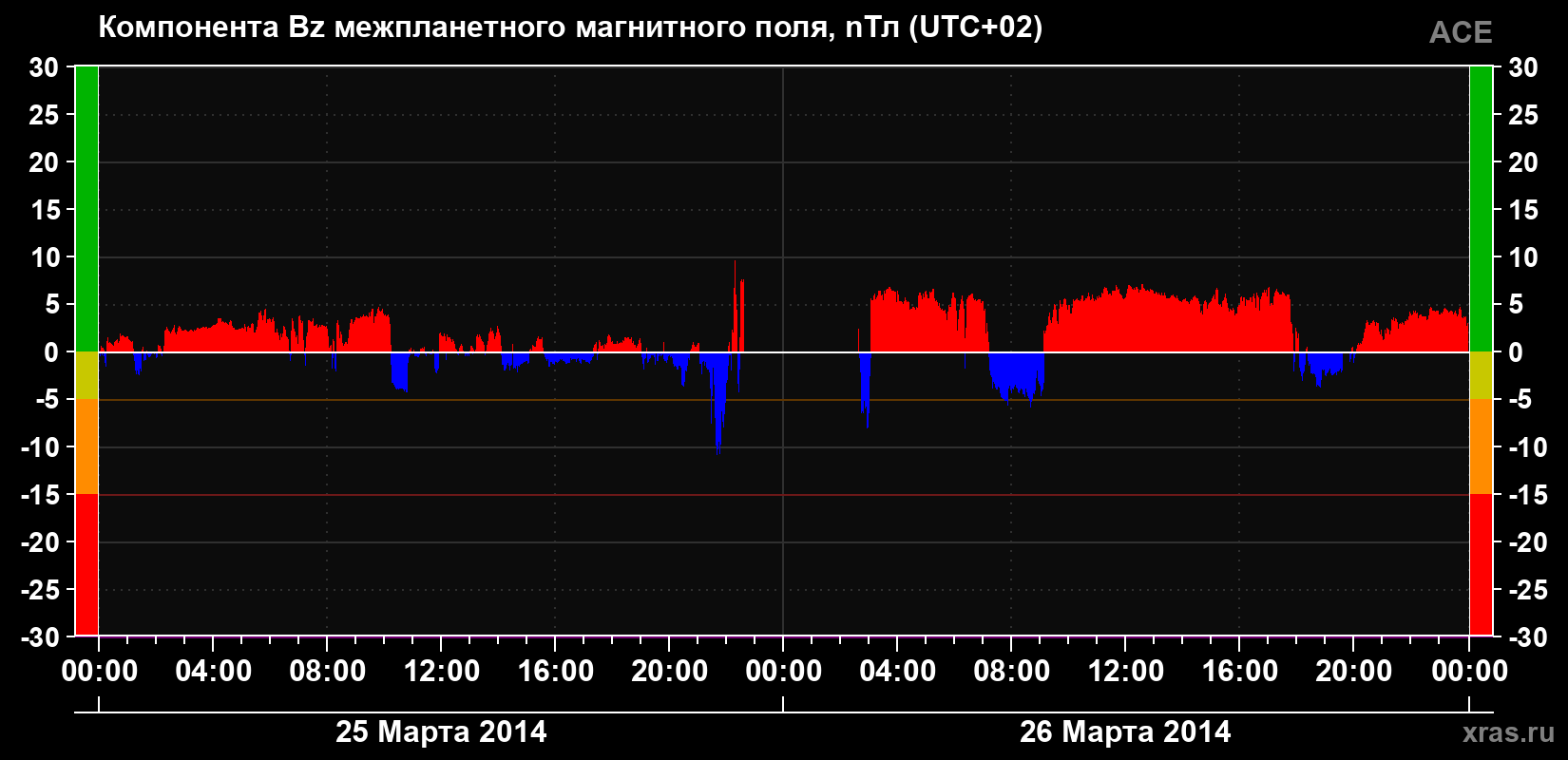 Компонента Bz магнитного поля солнечного ветра