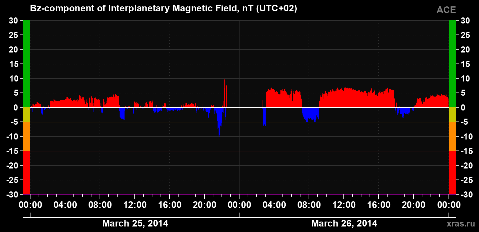 The Bz component of the solar wind magnetic field