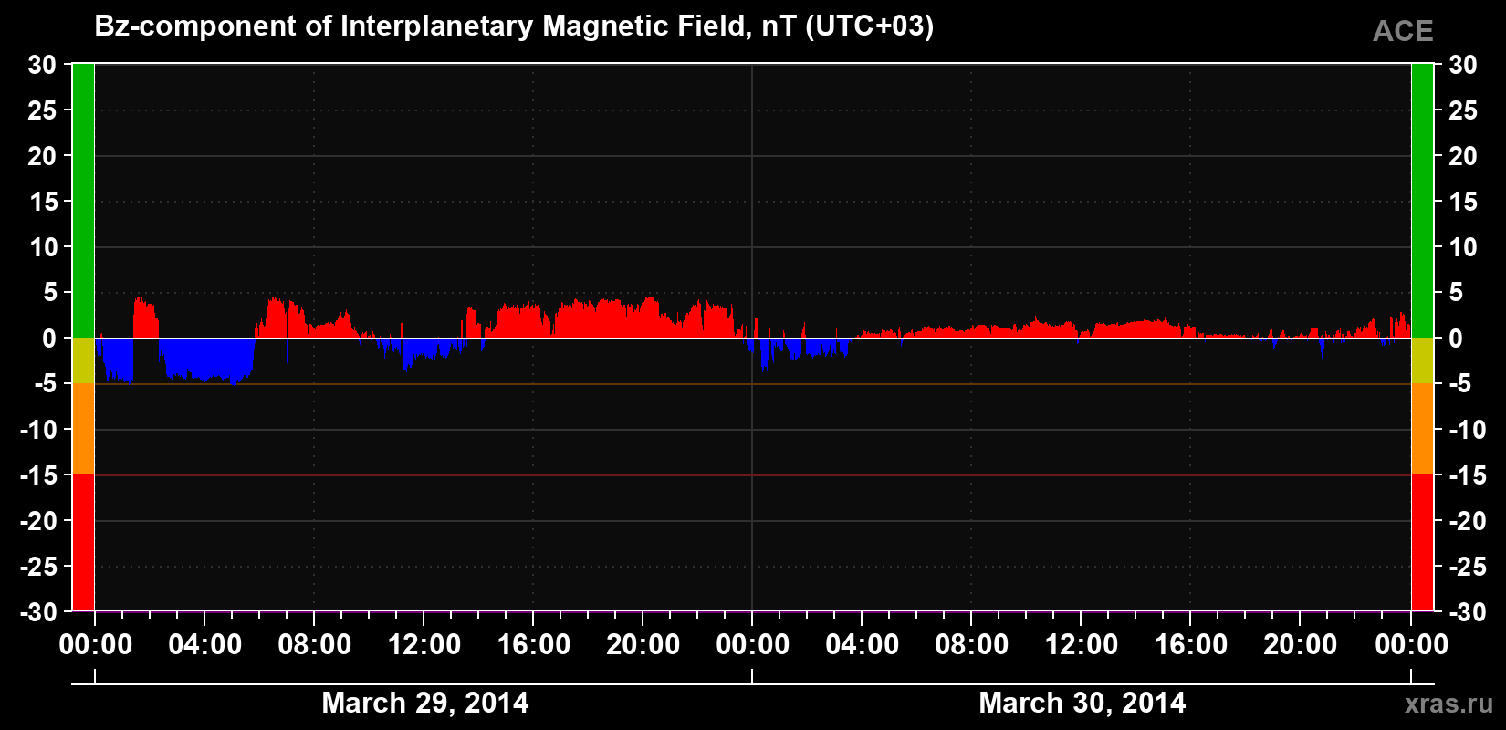 The Bz component of the solar wind magnetic field