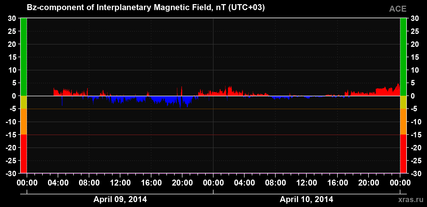 The Bz component of the solar wind magnetic field