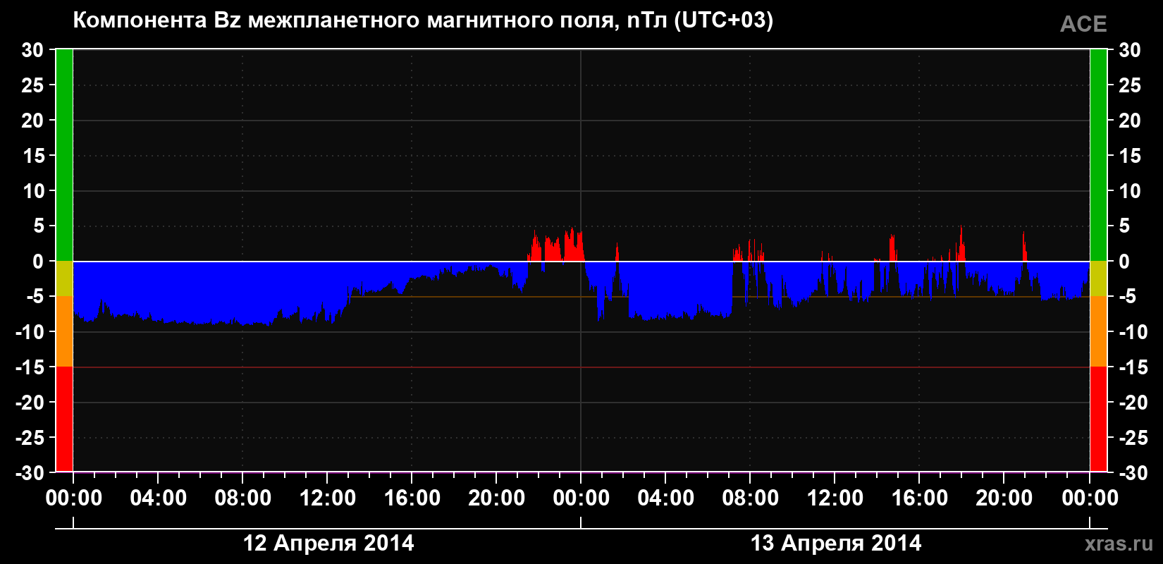 Компонента Bz магнитного поля солнечного ветра