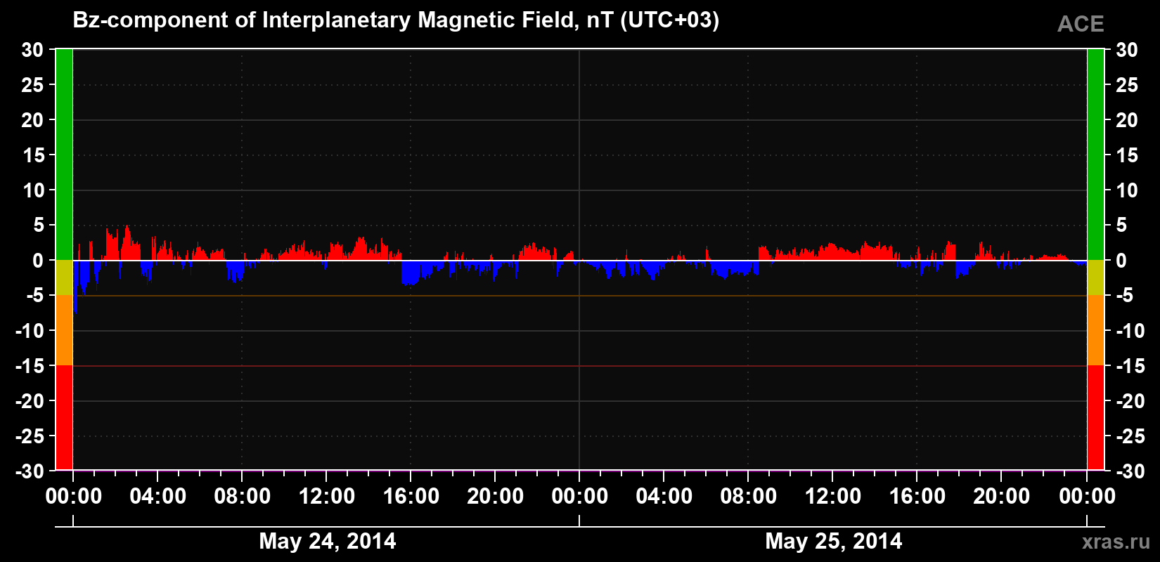 The Bz component of the solar wind magnetic field