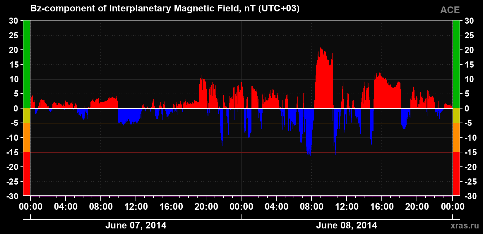 The Bz component of the solar wind magnetic field