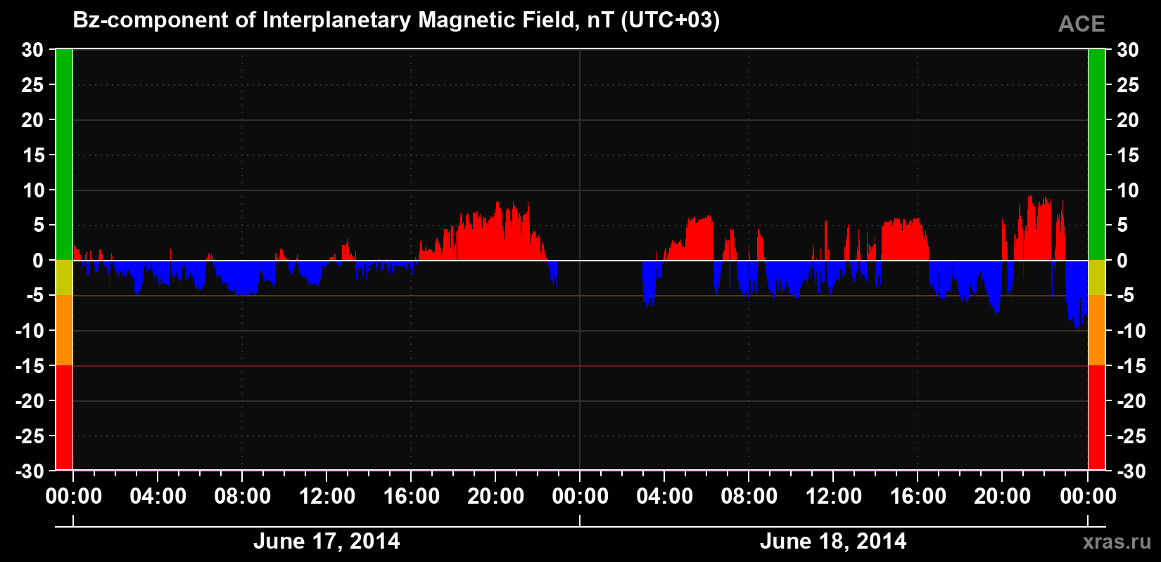 The Bz component of the solar wind magnetic field