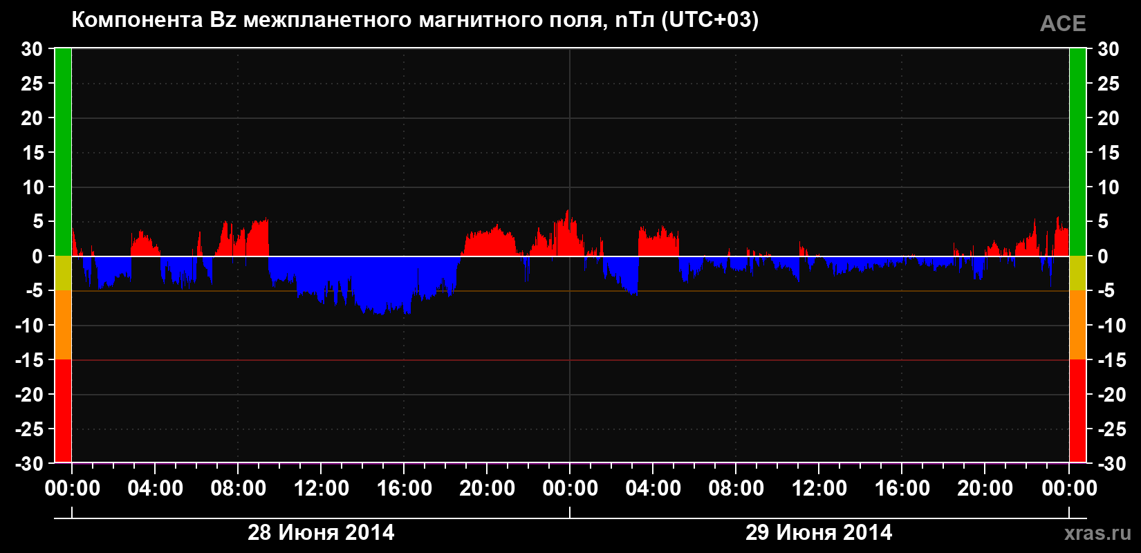 Компонента Bz магнитного поля солнечного ветра