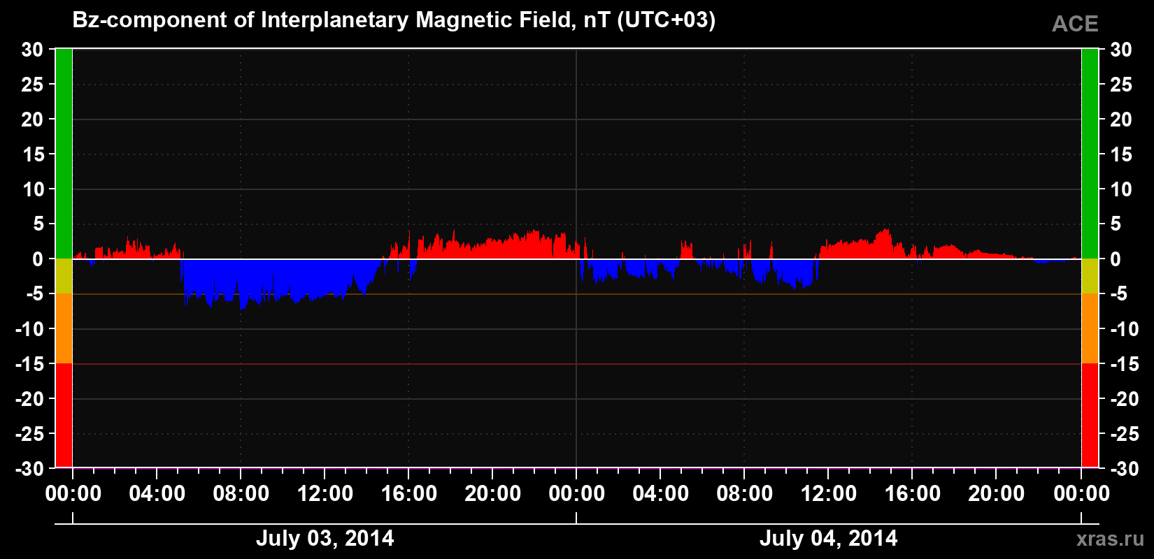The Bz component of the solar wind magnetic field