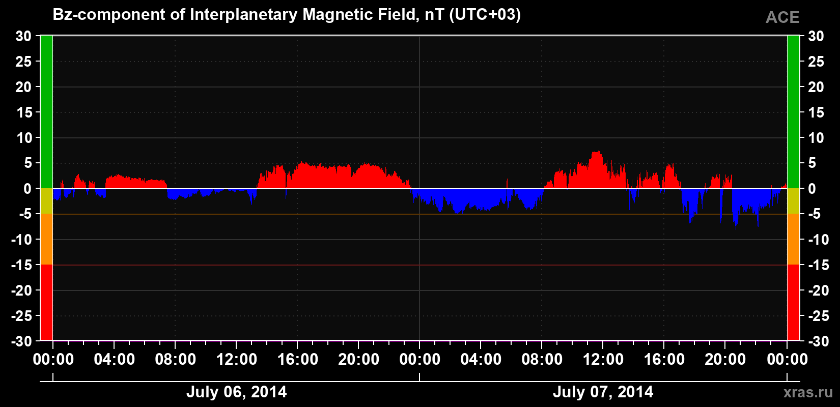 The Bz component of the solar wind magnetic field